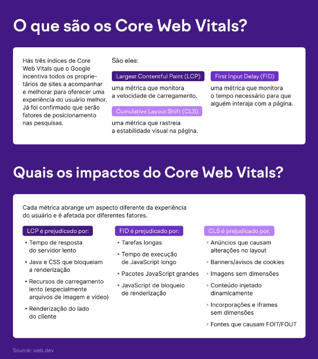 O que é Core Web Vitals e quais são seus impactos em resultados de busca