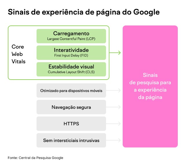 core web vitals 3