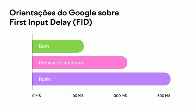 O que é First Input Delay e Como Melhorá-lo